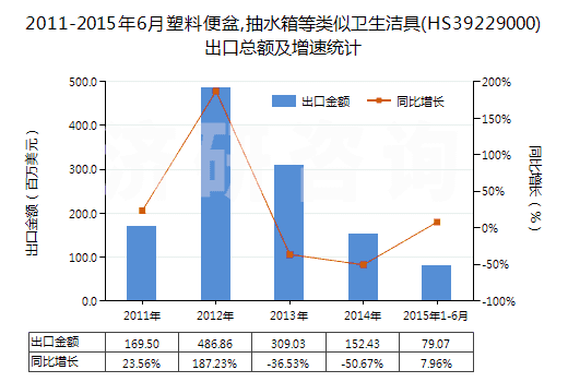 2011-2015年6月塑料便盆,抽水箱等類似衛(wèi)生潔具(HS39229000)出口總額及增速統(tǒng)計